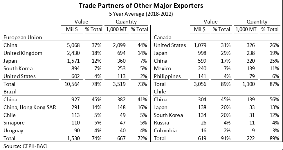Graph of Trade Partners of other major exporters