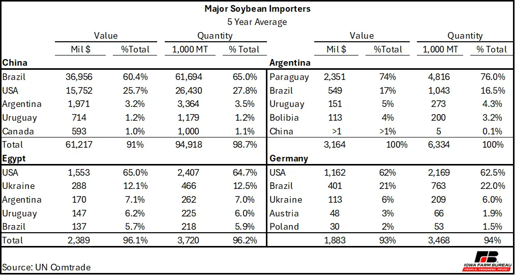 Trade Partners of Major Soybean Importers
