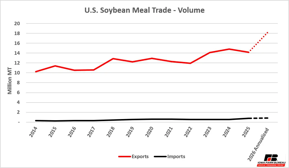U.S. Soybean Meal Trade Volume