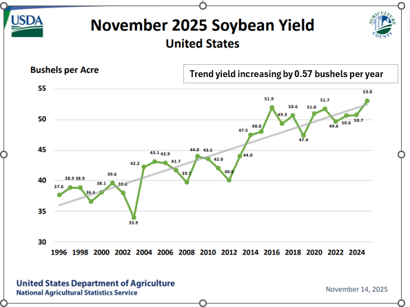 A graph showing the growth of soybean yieldAI-generated content may be incorrect.