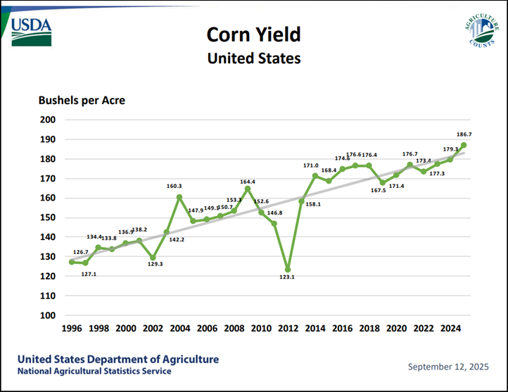 A graph showing the growth of corn yieldAI-generated content may be incorrect.