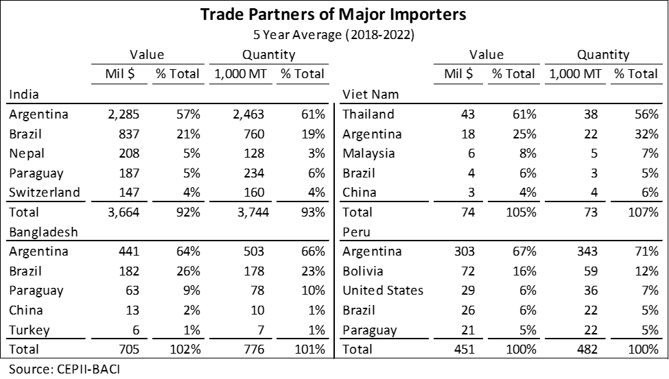 Graph of trade partners of major soybean oil importers