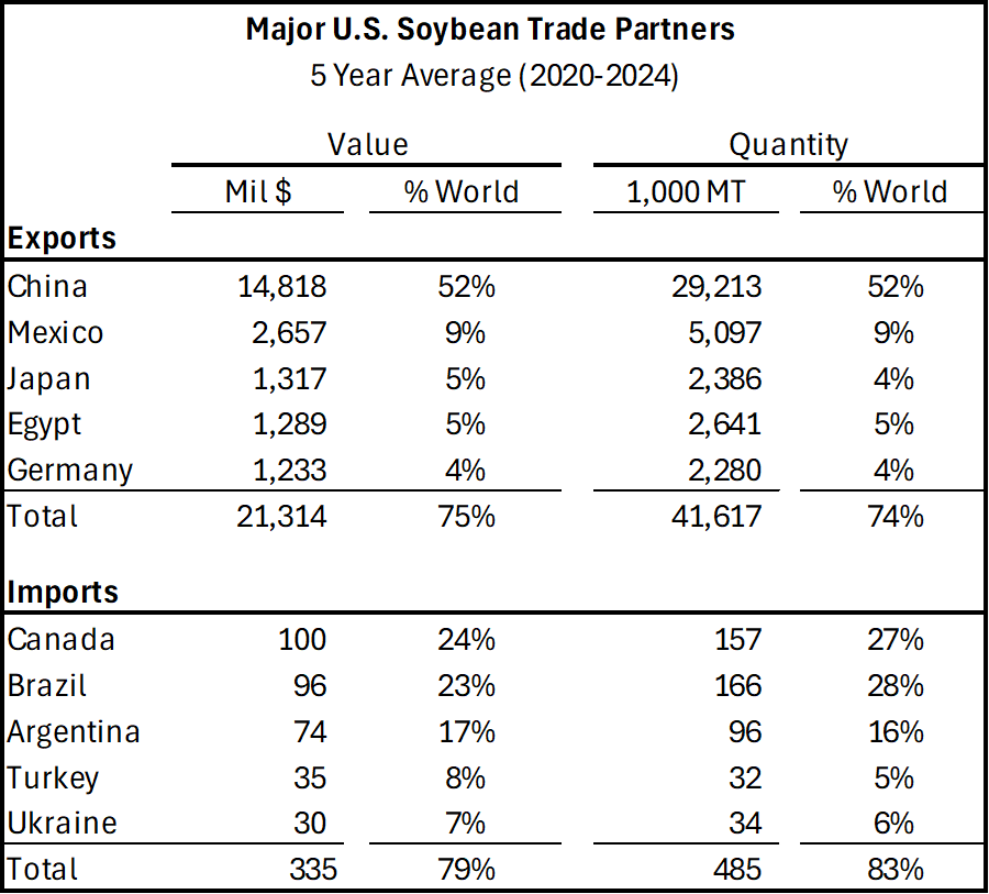 Major US Soybean Trade Partners
