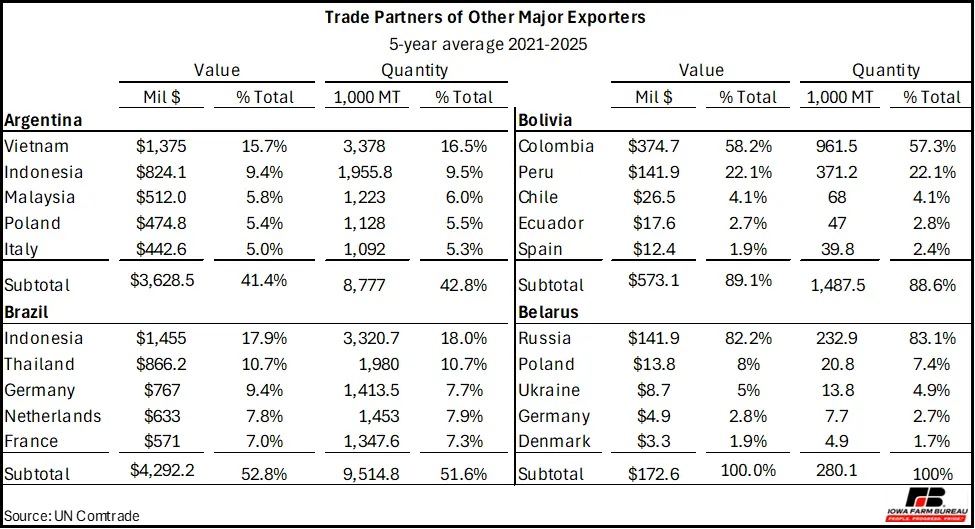 Trade Relationships of Major Soybean Meal Exporters (Excluding the United States)