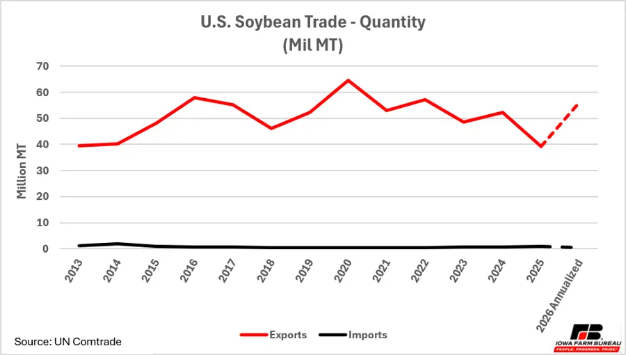 Quantity of U.S. Soybean Trade 2013-2026