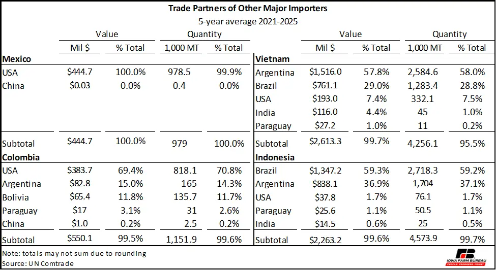 graph of major soybean meal importers