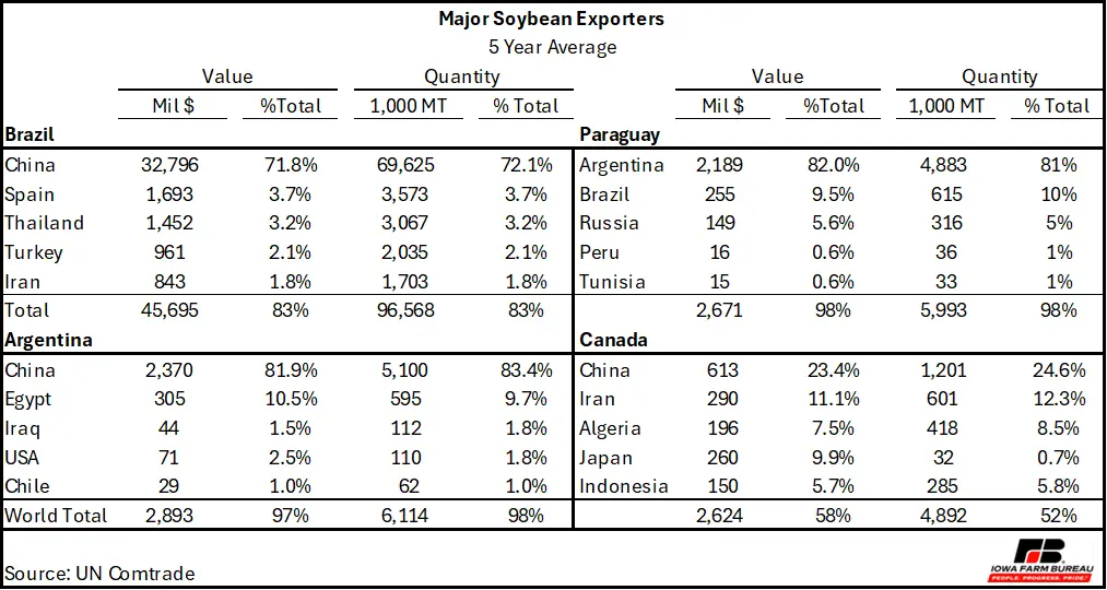 Trade Partners of Other Major Soybean Exporters