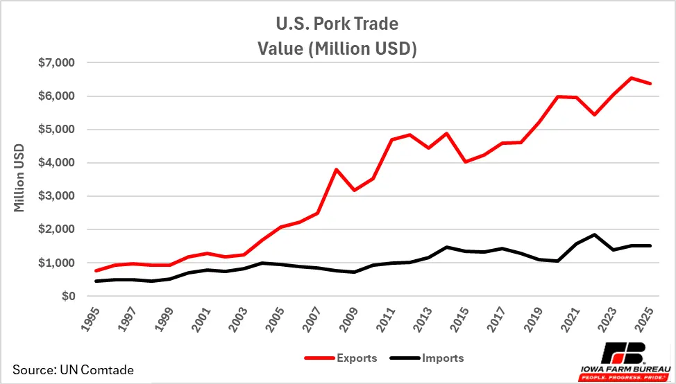 Total Value of Pork Trade