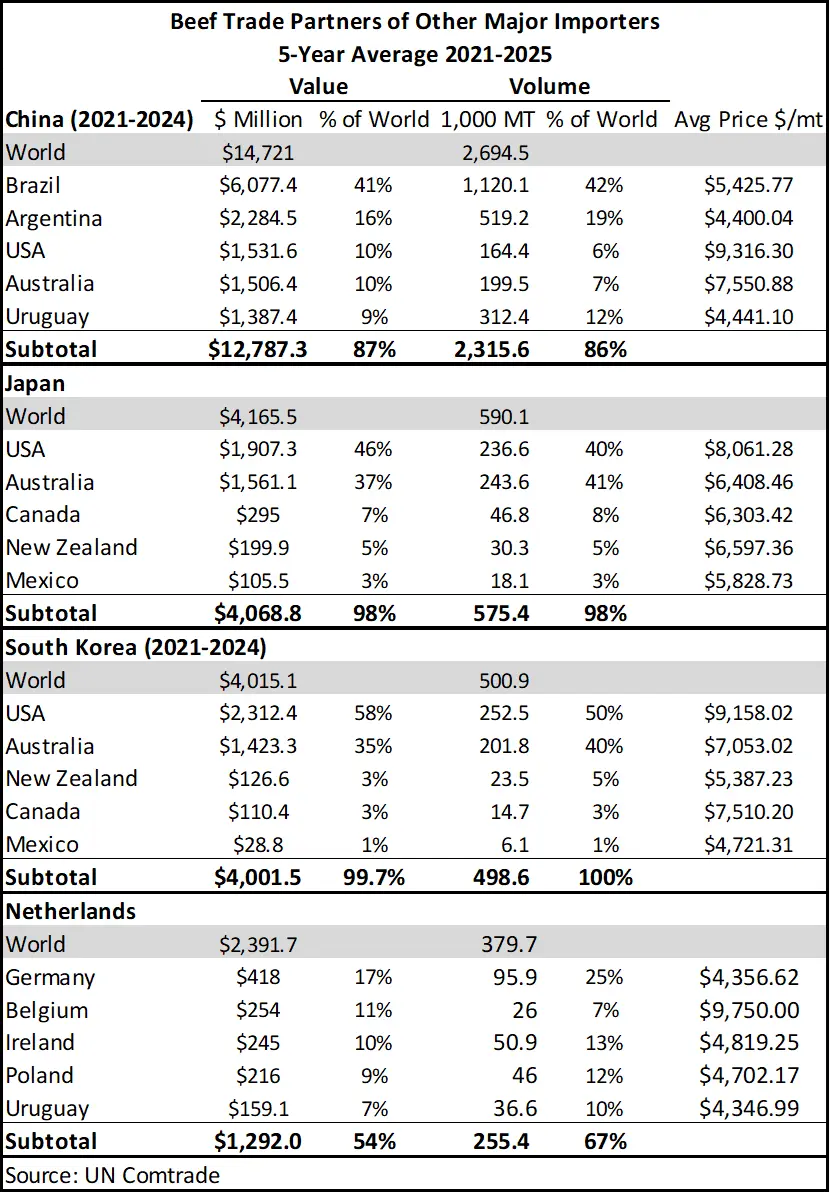 Beef Trade Partners of Importers