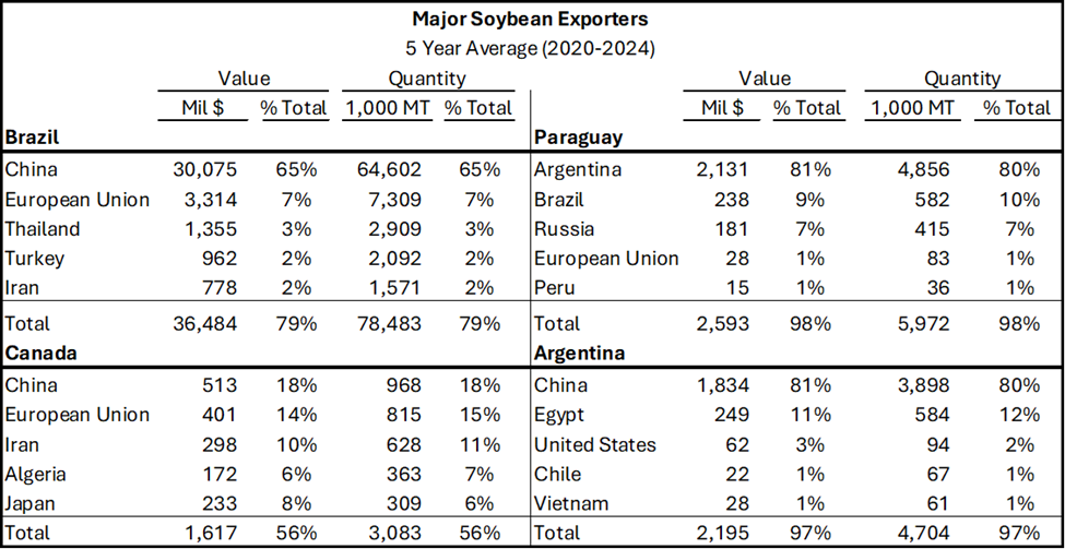 Graph of Trade Partners of Major Soybean Exporters