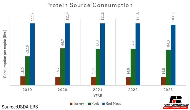 A graph of a protein source consumptionDescription automatically generated