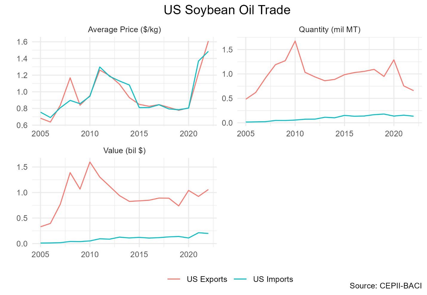 3 graphs of US soybean oil's average price, quantity, and value