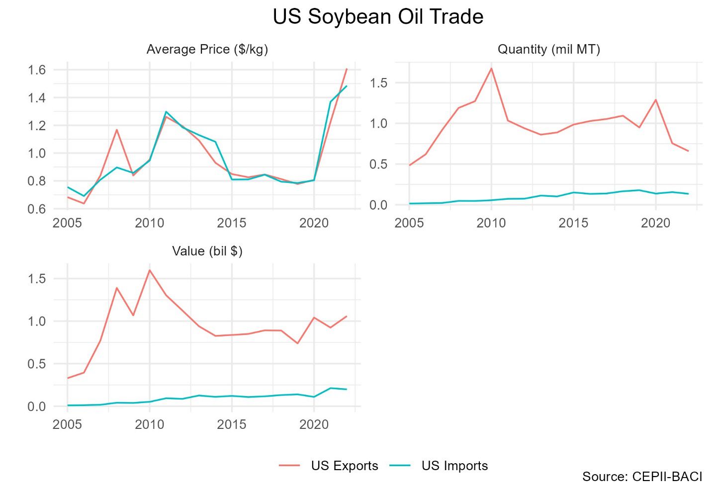 3 graphs of US soybean oil's average price, quantity, and value