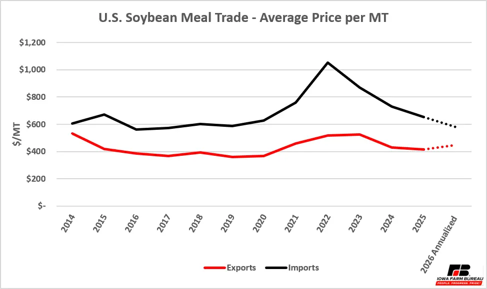 U.S. Soybean Meal Trade Average Price per MT