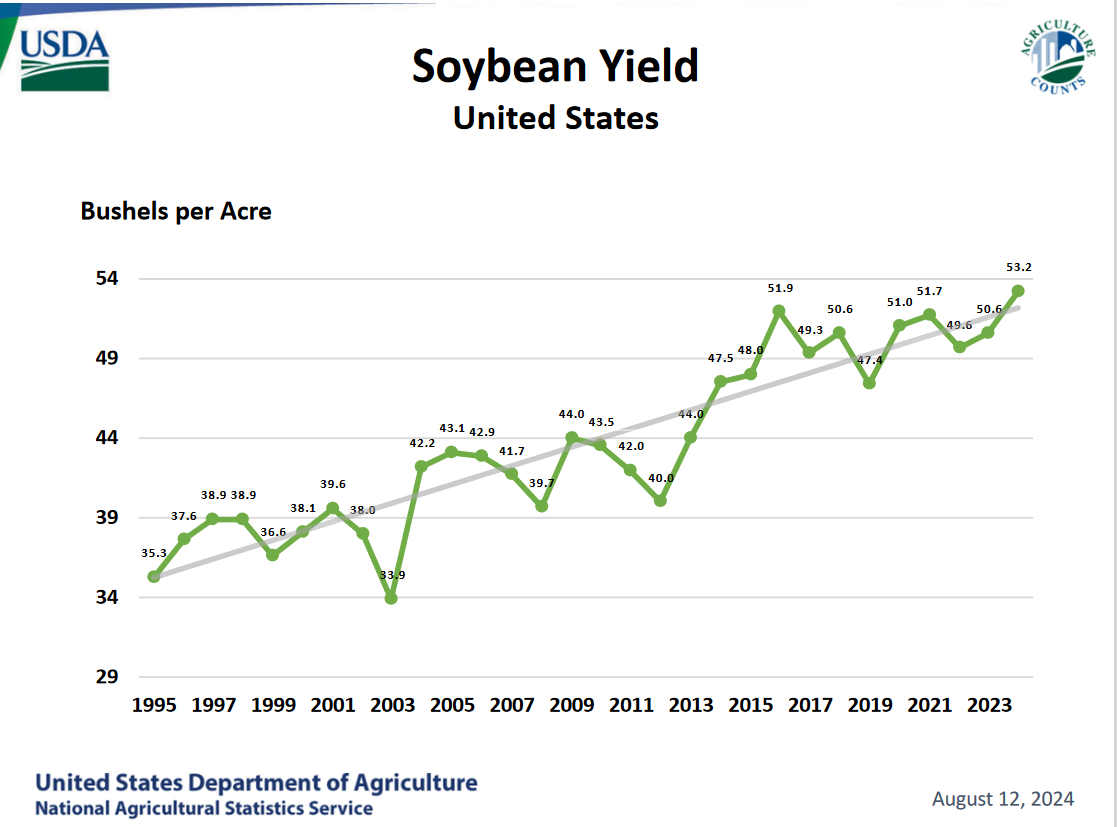 A graph showing the growth of soybean yieldDescription automatically generated