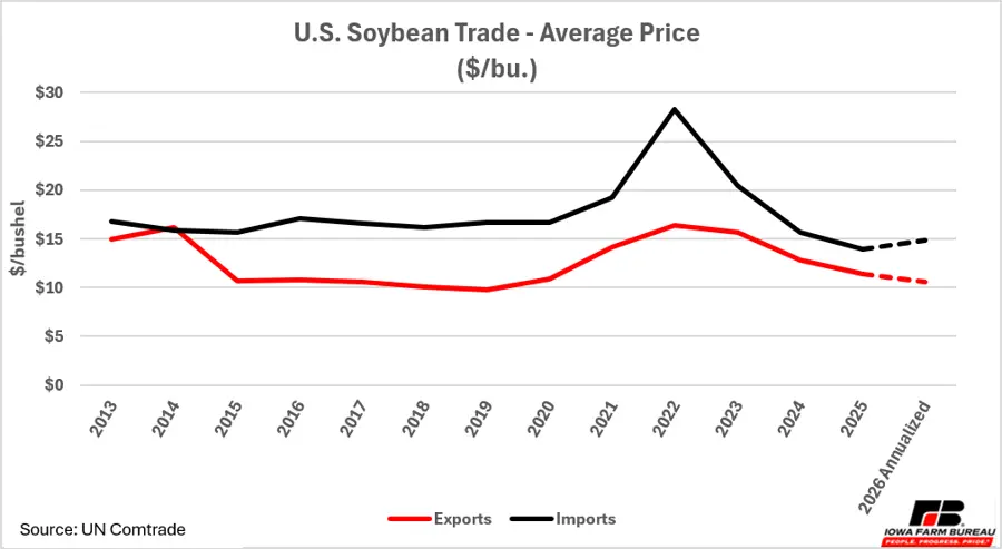 Average Price of U.S. Soybean Exports and Imports 2013 - 2026