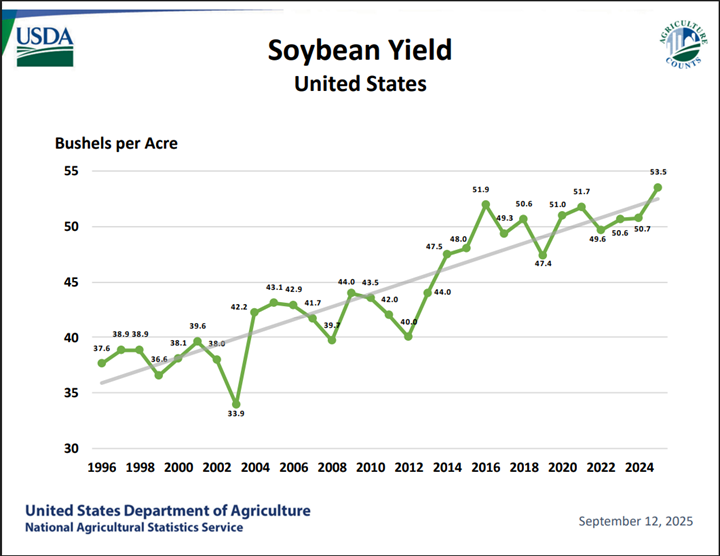 A graph showing the growth of soybean yieldAI-generated content may be incorrect.