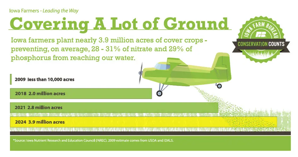 Graphic showing the growth of cover crop adoption in Iowa, from fewer than 10,000 acres in 2009 to more than 3.9 million acres in 2024.