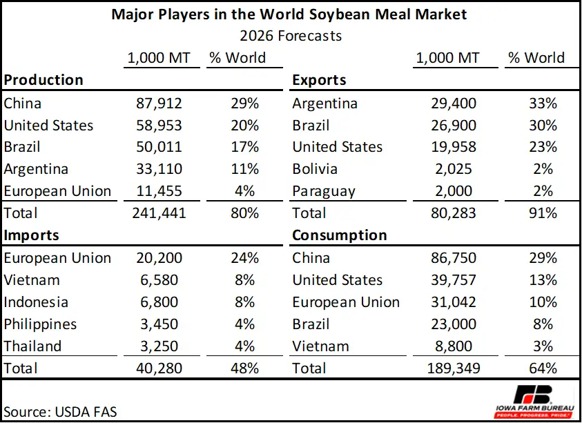 Major Players in the World Soybean Meal Market