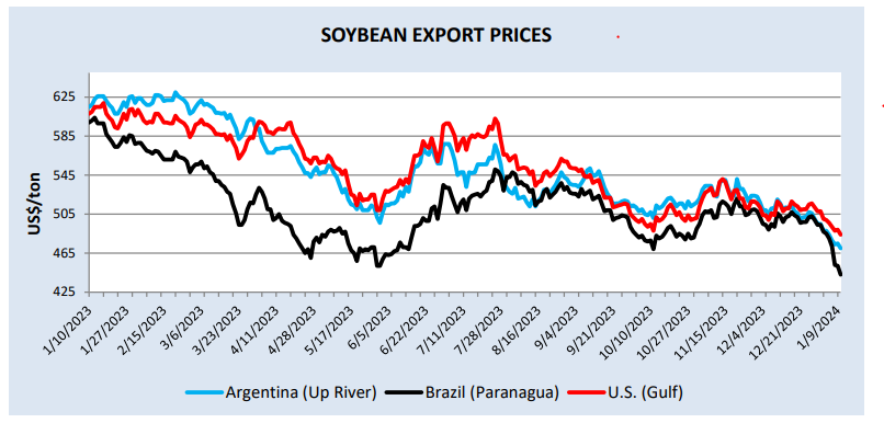 A graph of a graph showing the export of soybeanDescription automatically generated