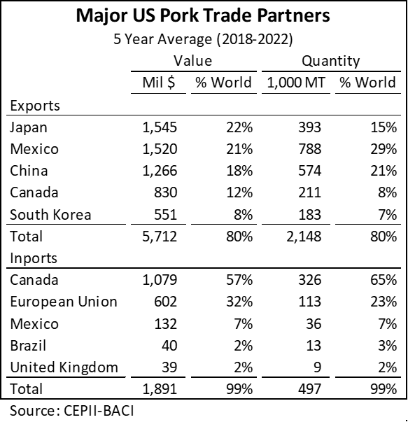 Graph of Major US Pork Trade Partners