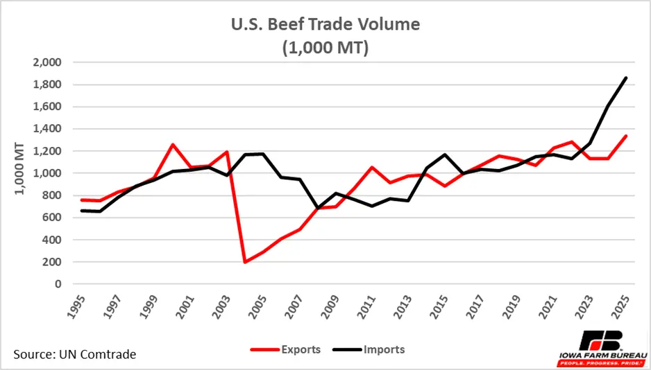 US Beef Trade Volume