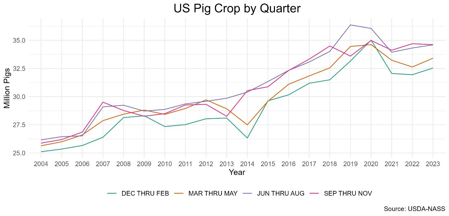 A graph showing the growth of the pigDescription automatically generated