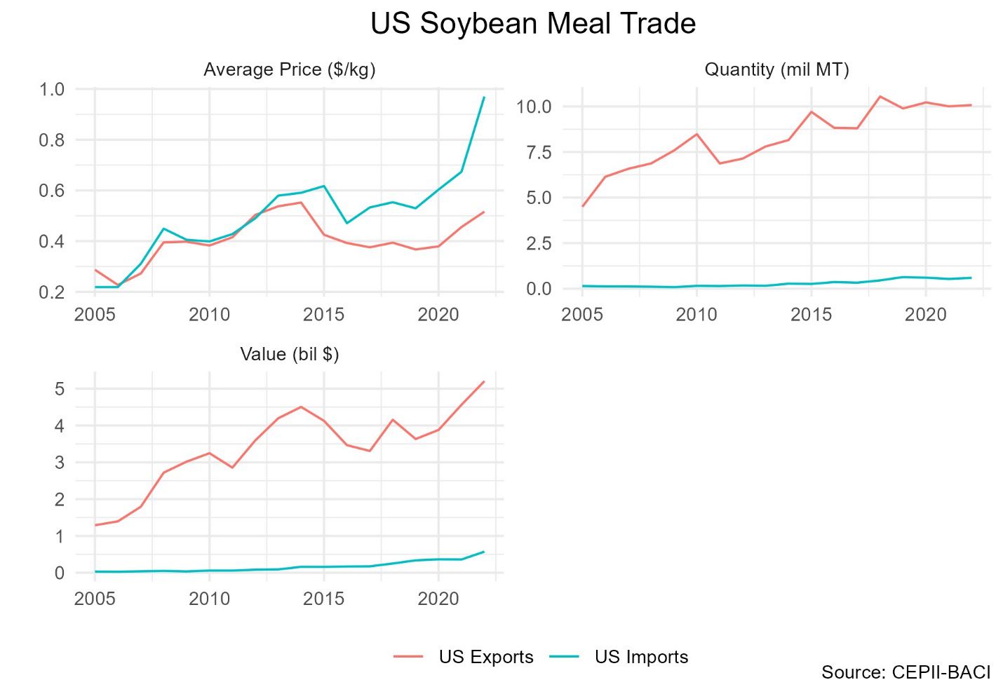 3 graphs of world soybean meal average price, quantity, and value