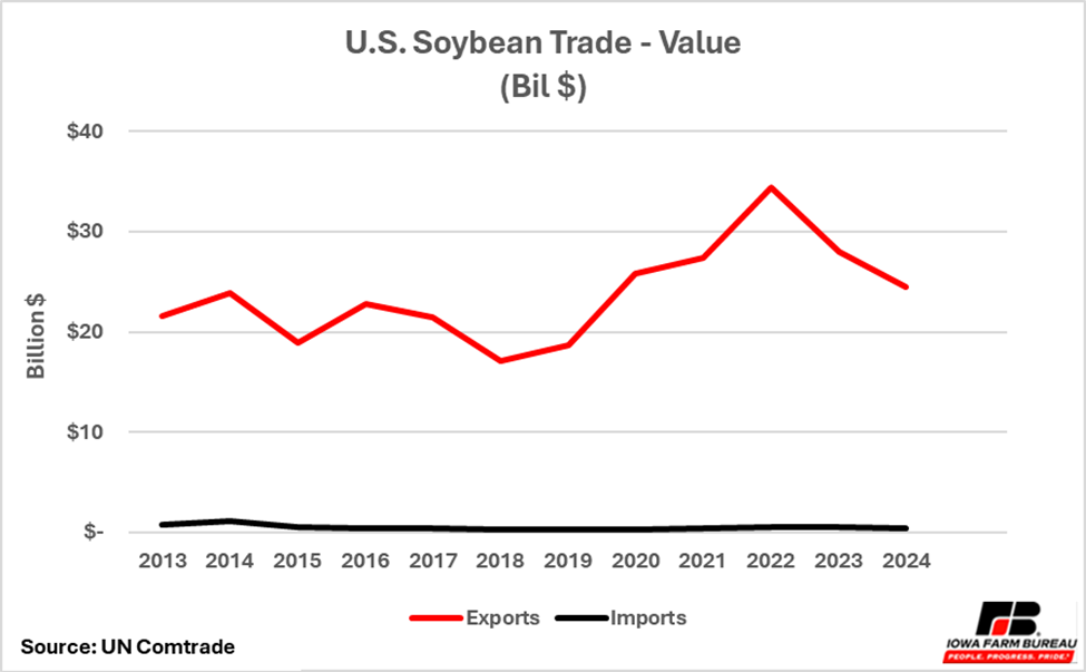 Graphs of US Soybean Trade value