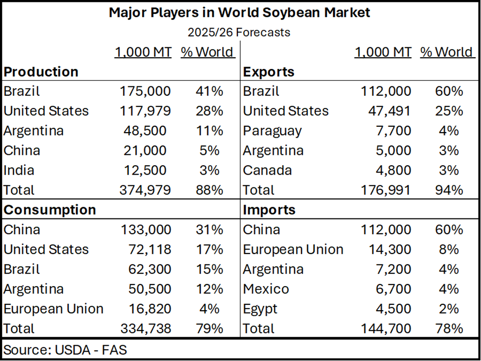 Graph of Major Players in World Soybean Market