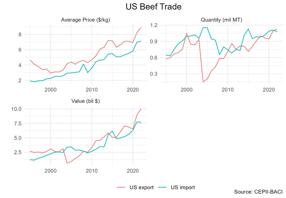 three charts of US Beef Trade