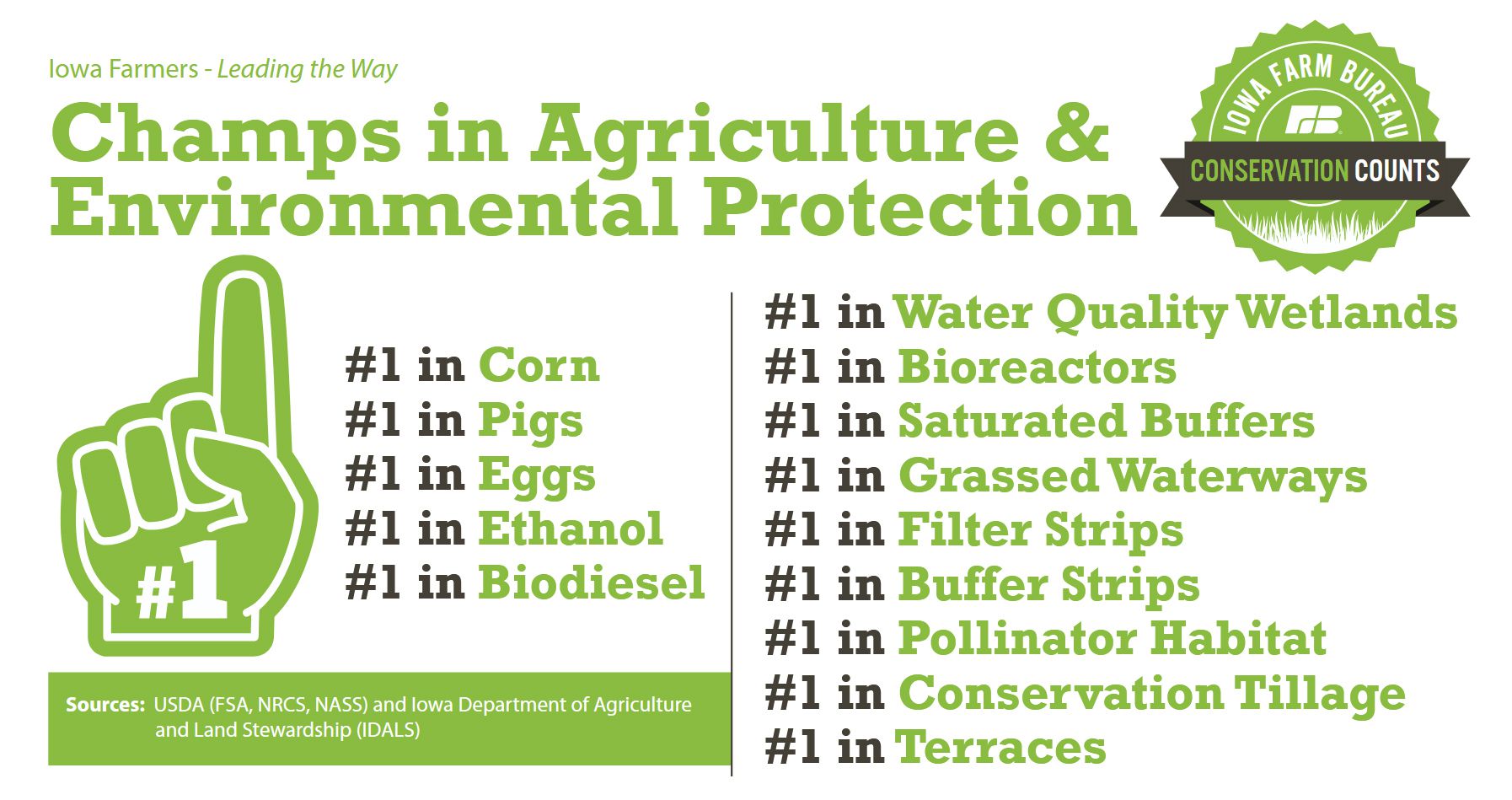 Iowa is #1 in Corn, Pigs, Eggs, Ethanol, & more!