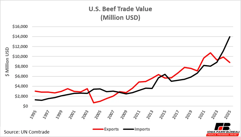 US Beef Trade Value