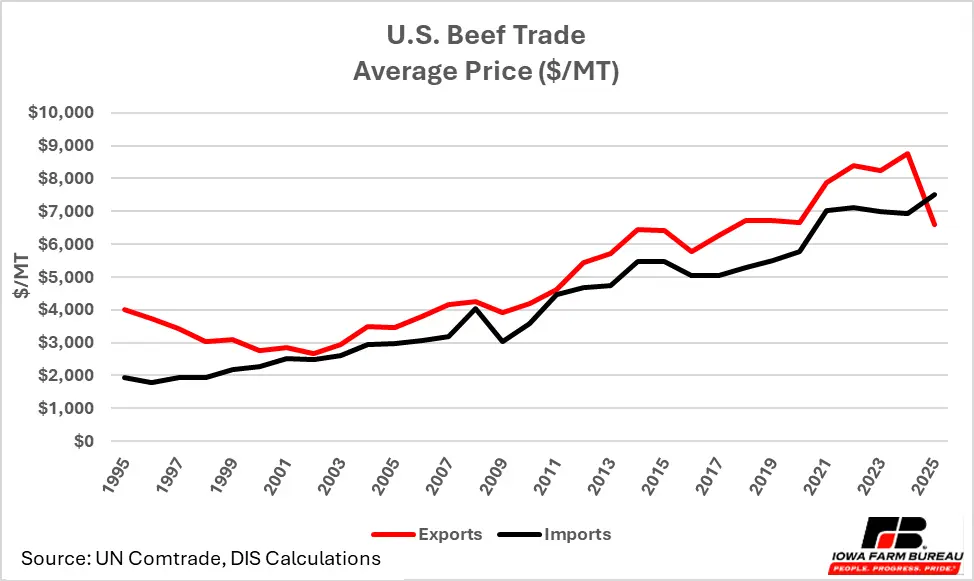 US Beef Trade Price