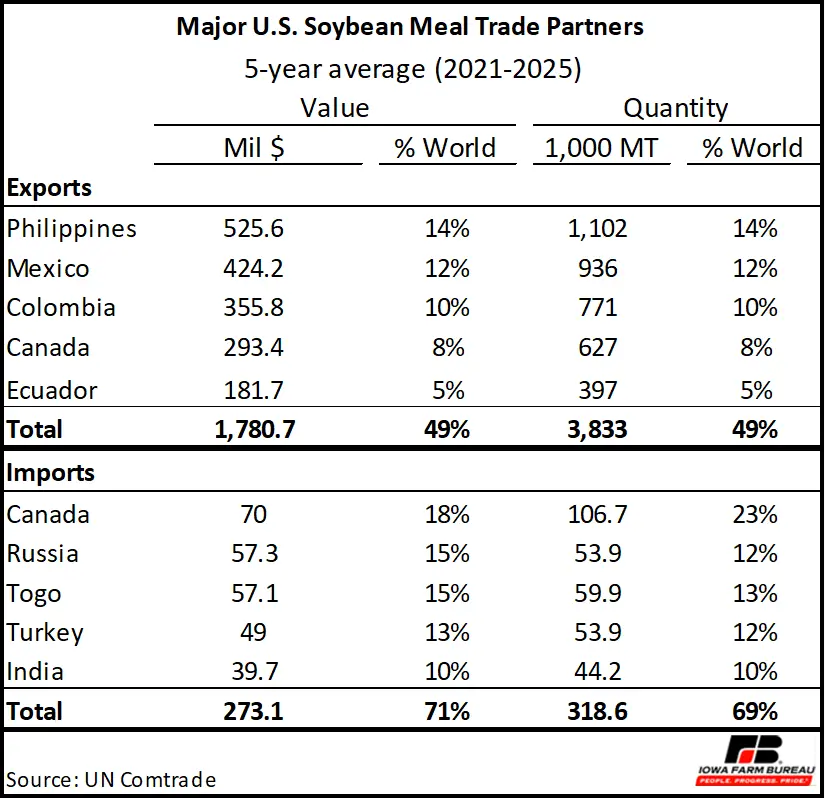 Major U.S. Soybean Meal Trade Partners