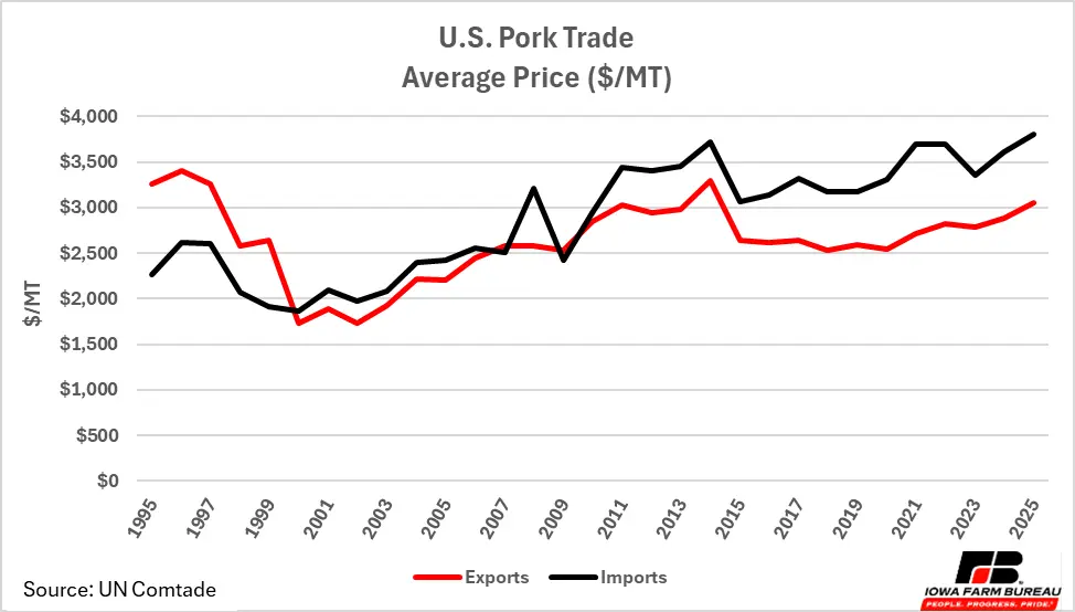Average Pork Price