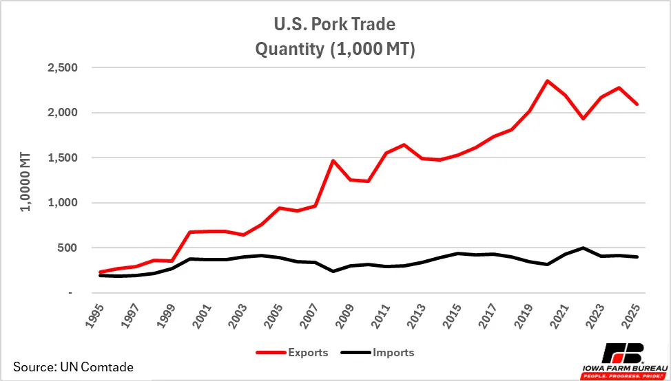 Quantity of Pork Trade