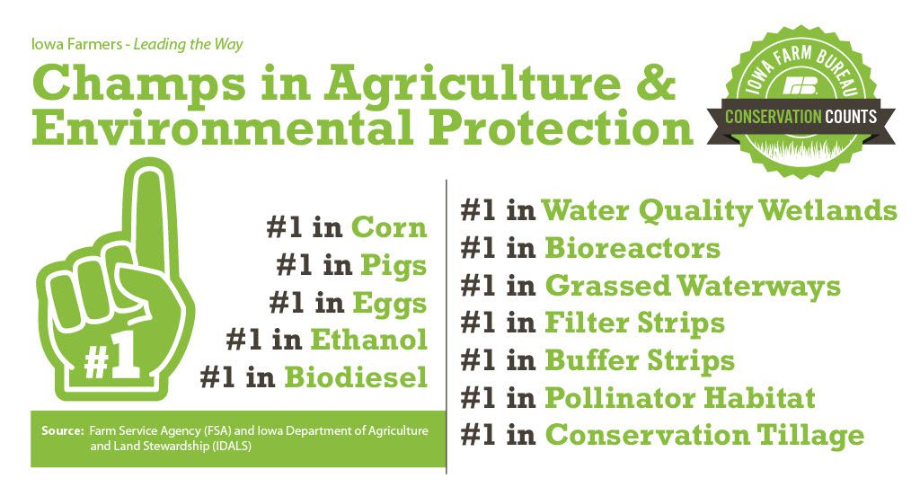 Iowa is #1 in Corn, Pigs, Eggs, Ethanol, & more!