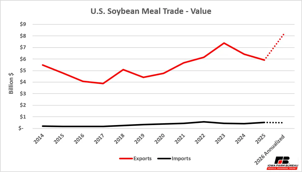 U.S. Soybean Meal Trade Value
