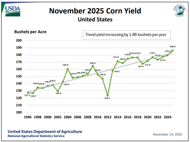 A graph showing the growth of corn yieldAI-generated content may be incorrect.