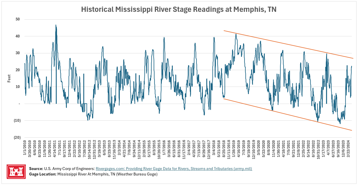 A graph of a riverDescription automatically generated