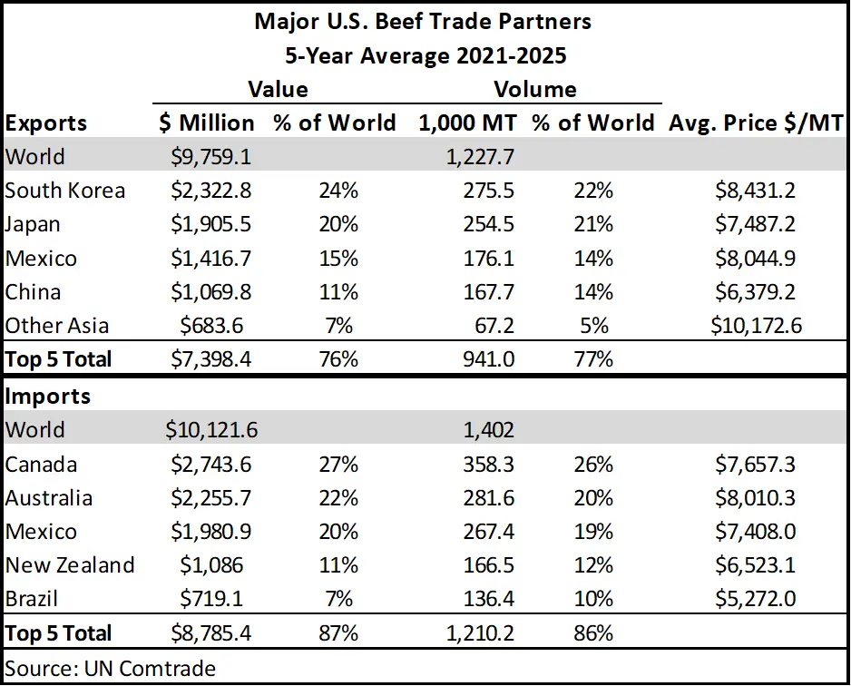Major US Beef Trade Partners