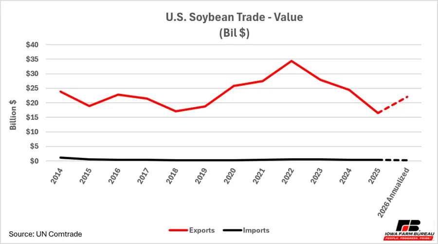 Value of U.S. Soybean Trade 2013 - 2026