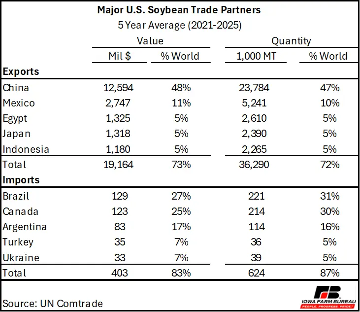 Major U.S. Soybean Trading Partners
