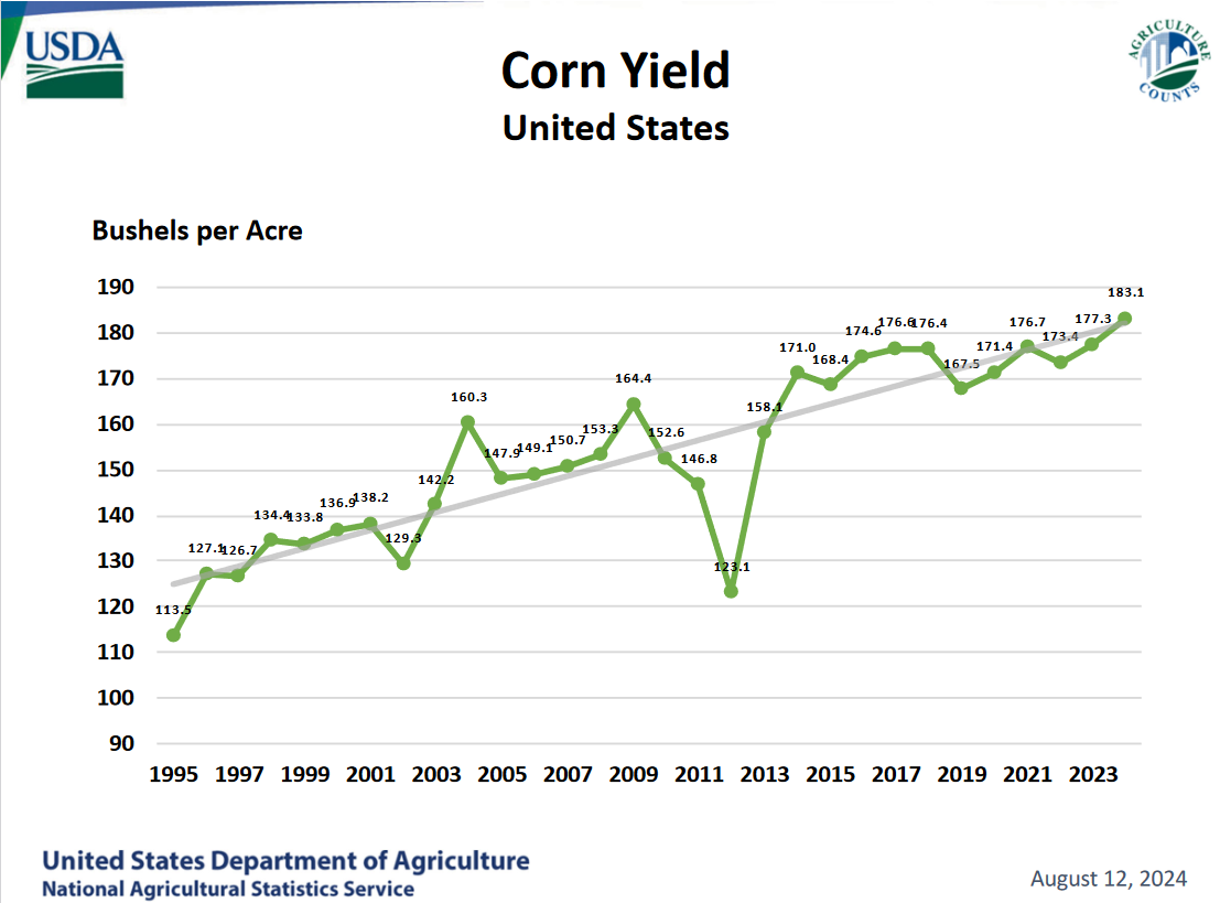A graph showing the growth of corn yieldDescription automatically generated