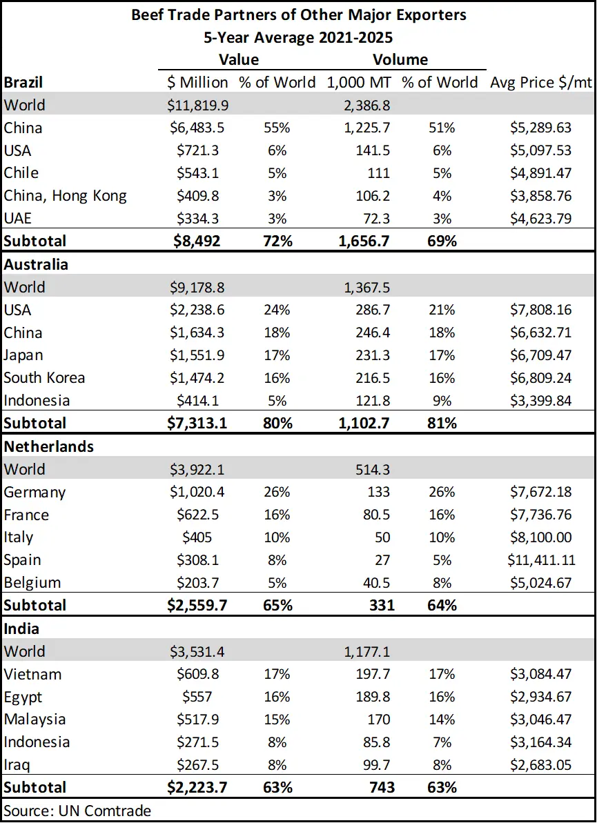 Beef Trade Partners of Exporters