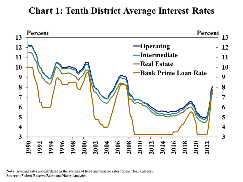 Chart 1: Tenth District Average Interest Rates–is a line graph showing the average interest rate for operating, intermediate and real estate loans in each quarter from Q1 1990 to Q1 2023. The graph also includes a line showing the bank prime lending rate. Note: Average rates are calculated as the average of fixed and variable rates for each loan category. Sources: Federal Reserve Board and Haver Analytics