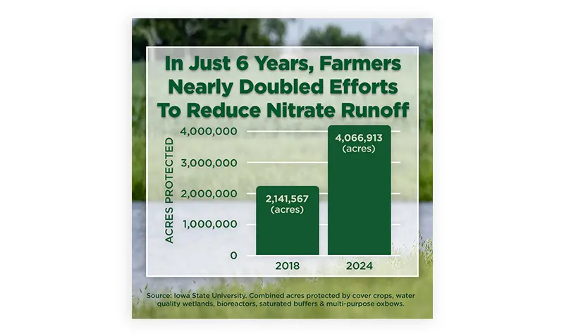 Doubled Efforts to Reduce Nitrate Runoff