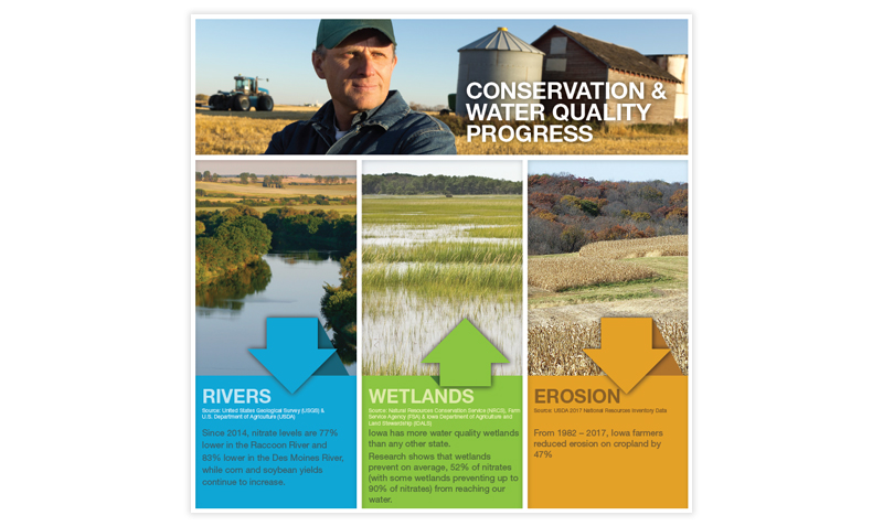 Conservation & Water Quality Progress