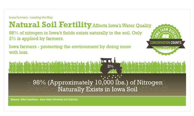 Natural soil fertility